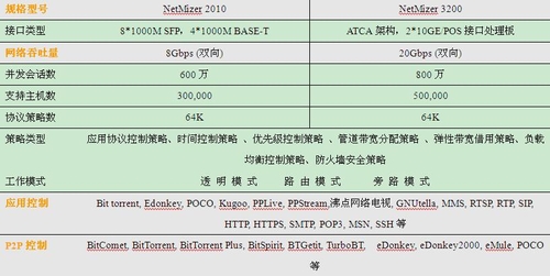 NetMizer 核心网产品系列高端流量分析