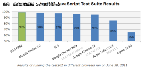 Test 262测试浏览器的JavaScript兼容性