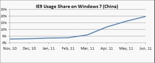 IE9成Win7非常好的搭档　中国市场达19.8%