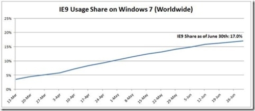 IE9成Win7非常好的搭档　中国市场达19.8%