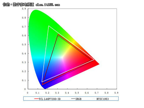 TCL L46P7200-3D画质性能测试