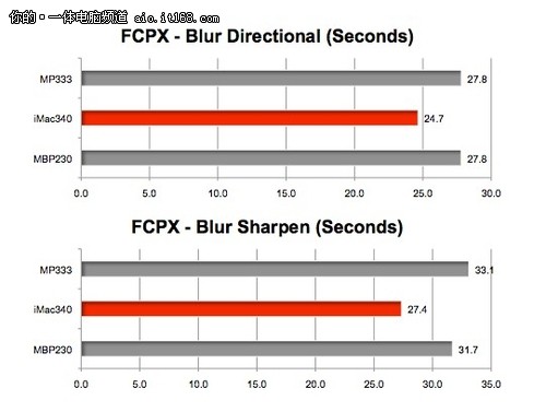 谁是Mac霸主？Final Cut Pro X测试比拼