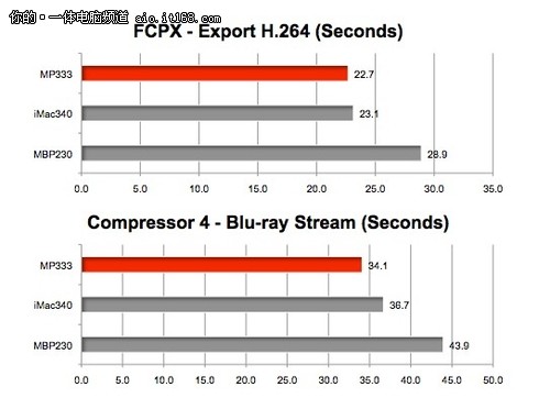 谁是Mac霸主？Final Cut Pro X测试比拼