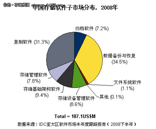 疯狂的爱数：狂飙运动后的备份容灾市场