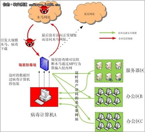 瑞星网关防毒技术助力企业ARP病毒防护