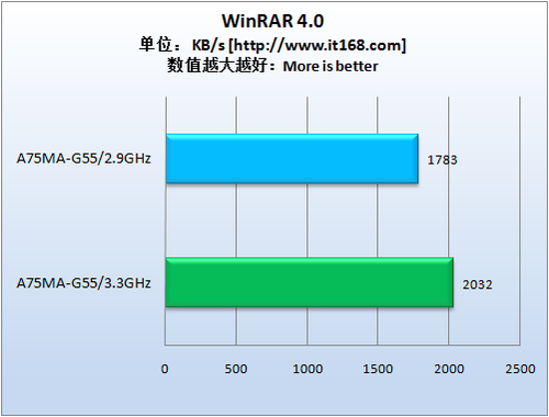 文件压缩测试—WinRAR 4.0