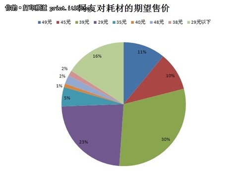 网友对耗材期望售价总结分析