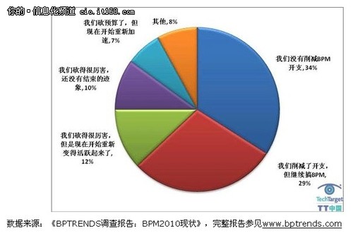 CIO应该如何躲避BPM套件常见陷阱？