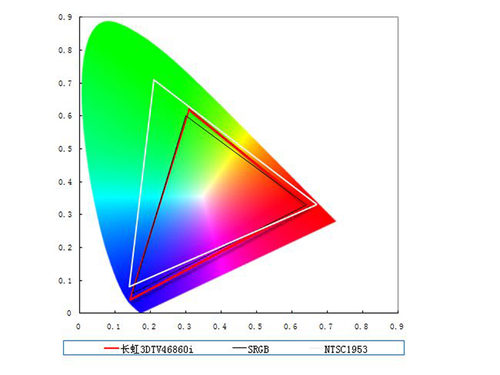 长虹3DTV46860i画面性能测试