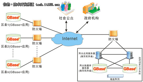 GBase案例:天津市政府信息公开项目