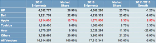���롢ƻ��˫������PC��ҵ�����������