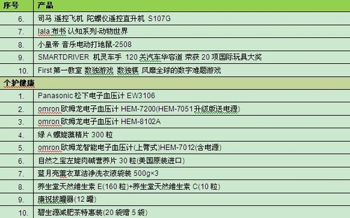 卓越亚马逊发布2011年年中销售排行榜