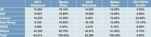2011 Q2全球出货量第一 惠普领跑PC市场