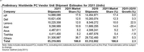 2011 Q2全球出货量第一 惠普领跑PC市场