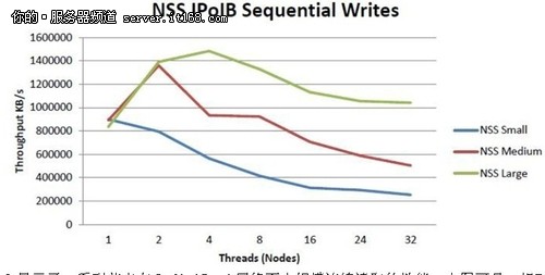 HPC联机永久存储: NFS是候选方案之一