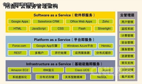 面向客户体验的管理架构