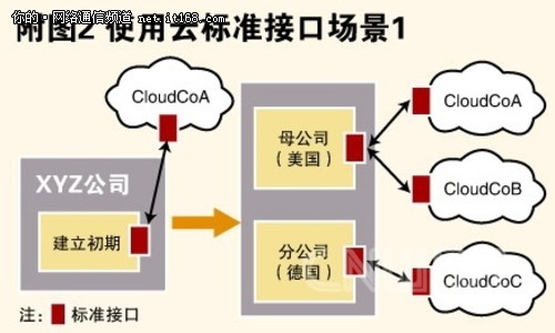 云管理云中漫谈