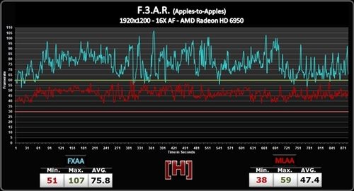 FXAA、MLAA性能对比