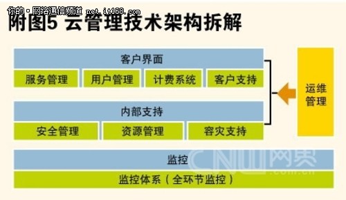 面向客户体验的管理架构