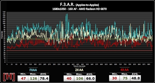 FXAA、MSAA性能对比