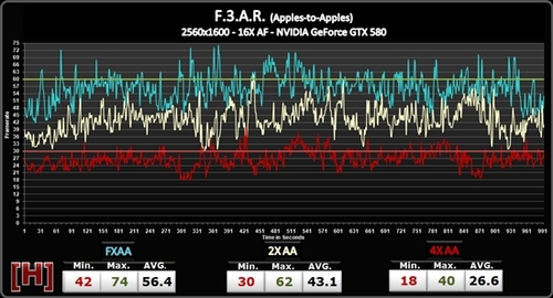 FXAA、MSAA性能对比