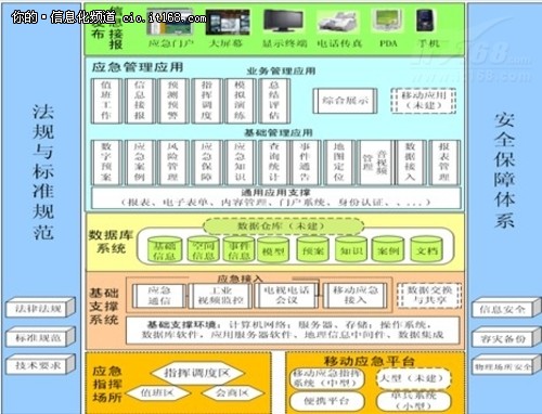 中石油天然气集团应急平台咨询实施服务