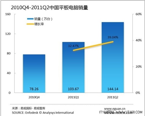 2011年第2季度平板电脑售出144.14万台