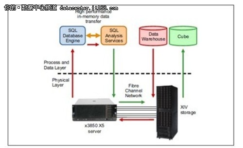 IBM的BI平台：EX5服务器+网格存储