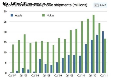 苹果挑战成功诺基亚智能手机销量被超越|QuD