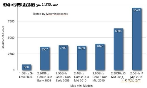 性能提升不止2倍 苹果Mac mini测试出炉