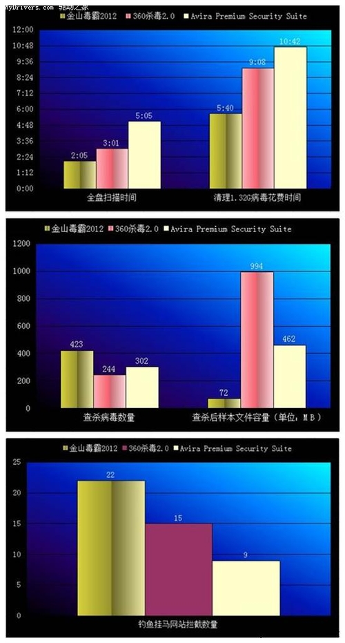 谁是最快的杀软？三大免费杀软横向评测 