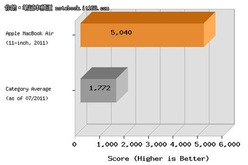 新款Air全面评测出炉 13寸获五星推荐