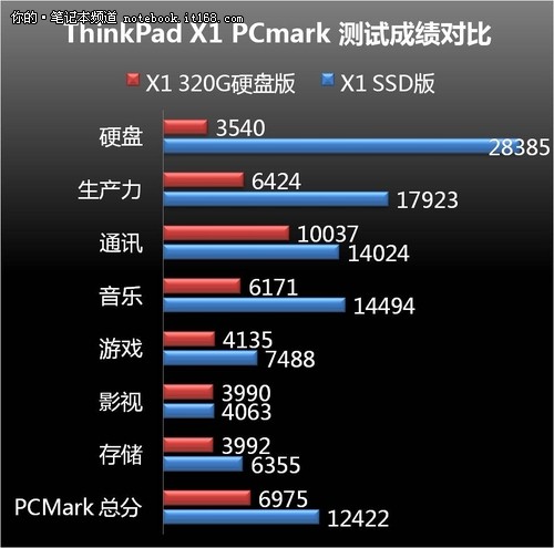 售价32999元 顶配版TinkPad X1全面评测