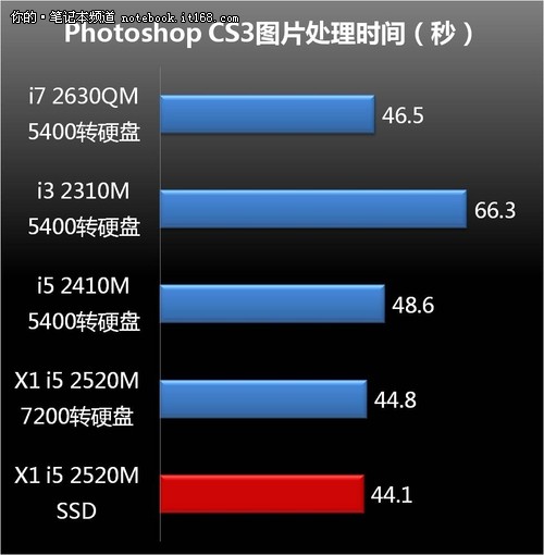 售价32999元 顶配版TinkPad X1全面评测