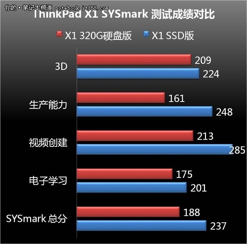 售价32999元 顶配版TinkPad X1全面评测