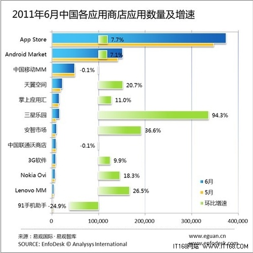 2011年6月苹果App Store中国区应用数量达37万