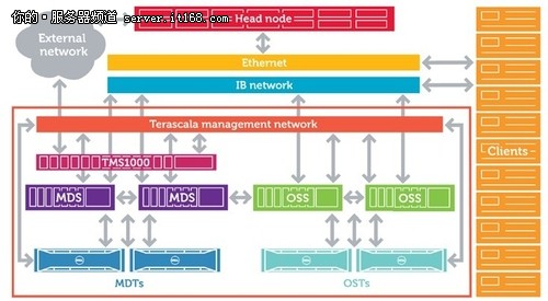 HPC存储非常好的实践系列之：快速暂存方案