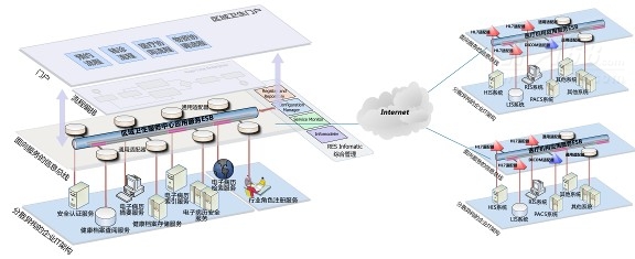求医问药 ESB助力医疗SOA完美落地