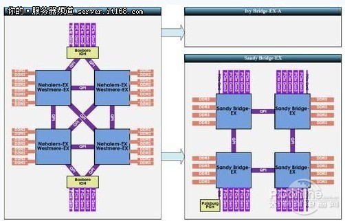 65nm到10nm!intel服务器架构演变之旅-it168 服务器专区