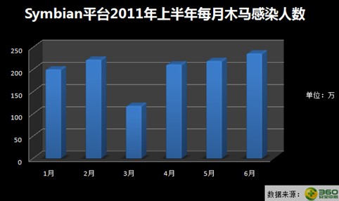 360发布2011年上半年中国手机安全报告