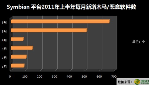 360发布2011年上半年中国手机安全报告