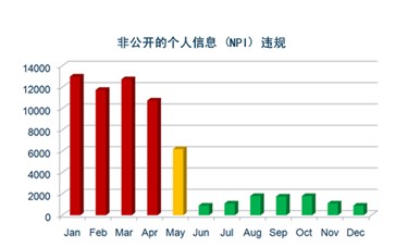 Websense：数据泄露防护重在管理