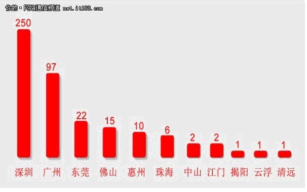 广东省北斗产业发展的机遇与挑战