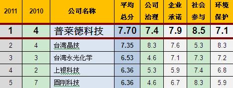 普莱德科技荣登2011年天下企业公民奖