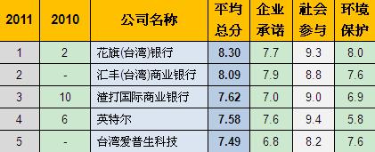 普莱德科技荣登2011年天下企业公民奖