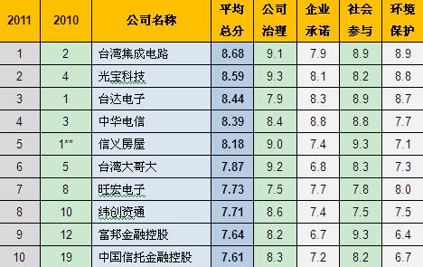 普莱德科技荣登2011年天下企业公民奖