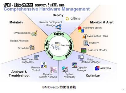 灵活扩展性能