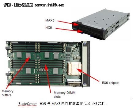 灵活扩展性能