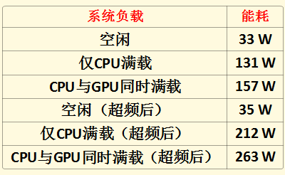 APU A8-3850超频功耗