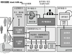 云计算安全与隐私：身份及访问管理